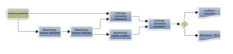 ... - Leistung bewerten