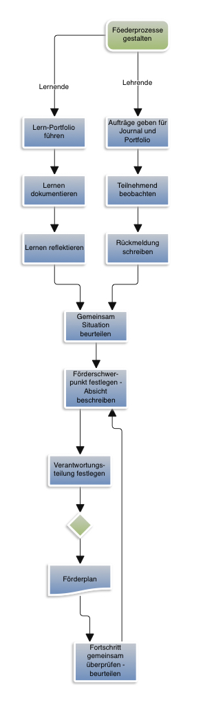... - Förderprozesse gestalten