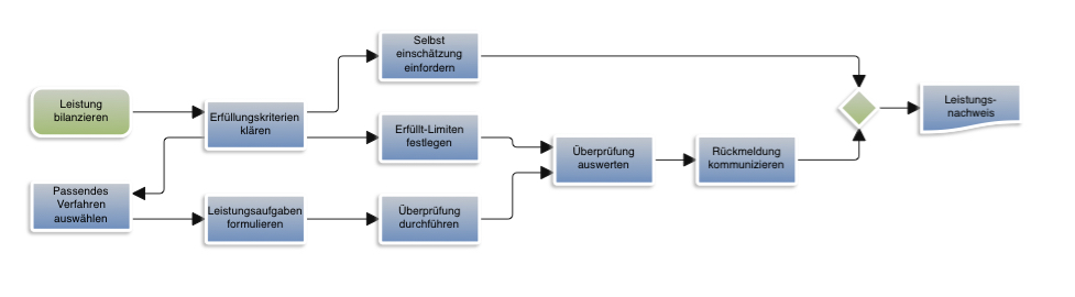 ... - Leistung überprüfen und bilanzieren