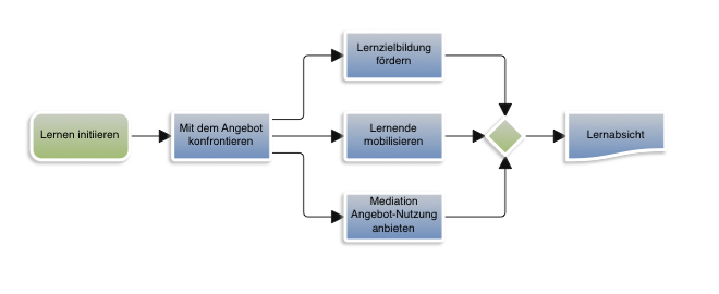 ... - Lernen initiieren