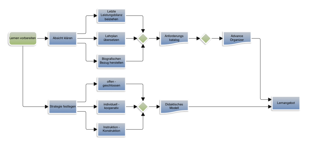 ... - Lernen vorbereiten