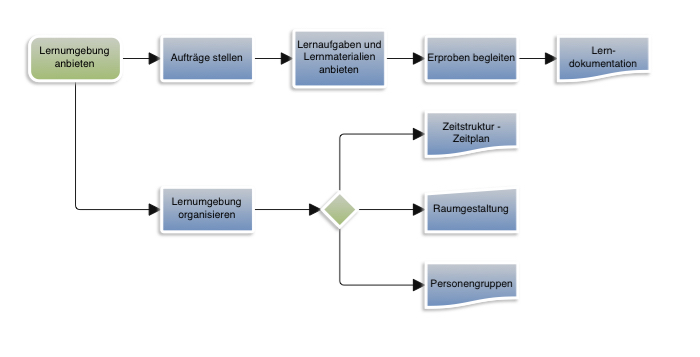 ... - Lernumgebung anbieten