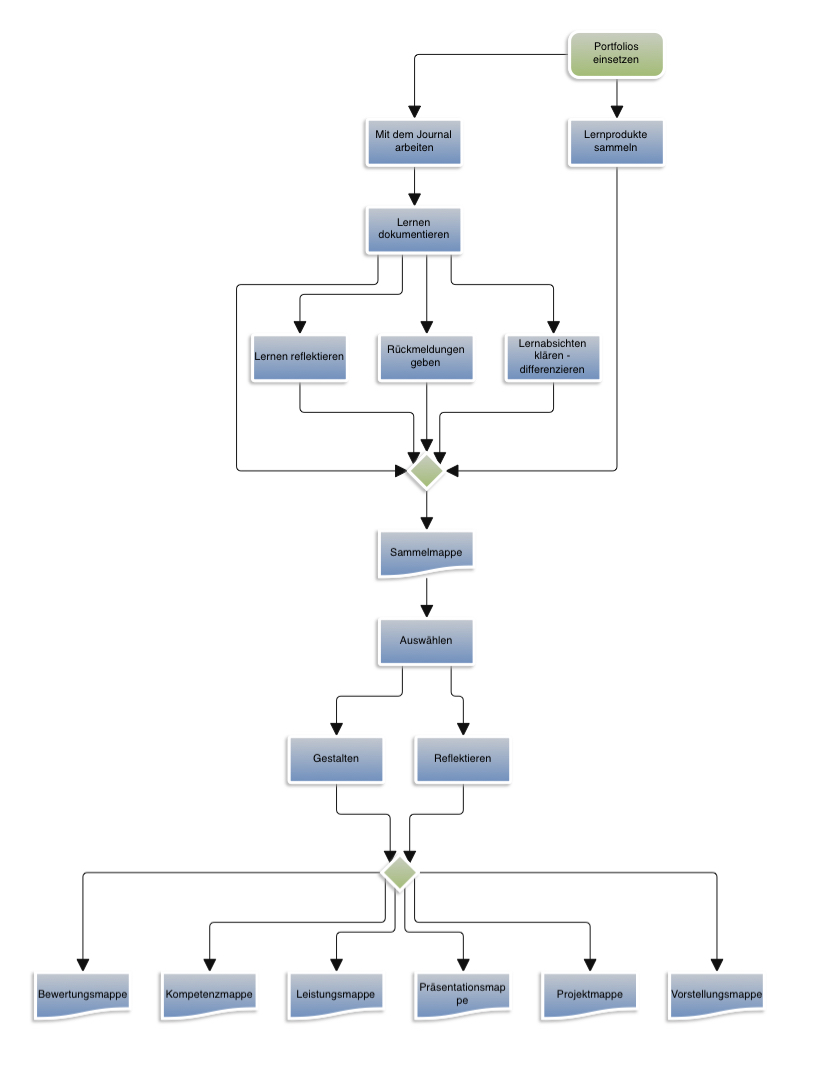 ... - Journal und Portfolio einsetzen