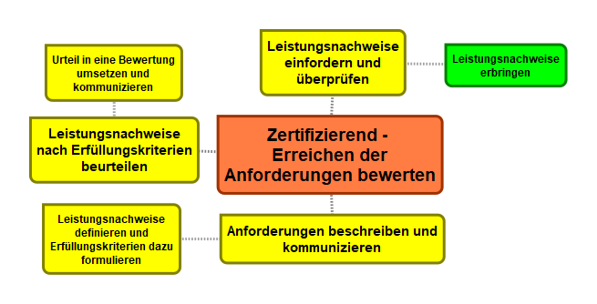 ... - ... - Zertifizierend bewerten