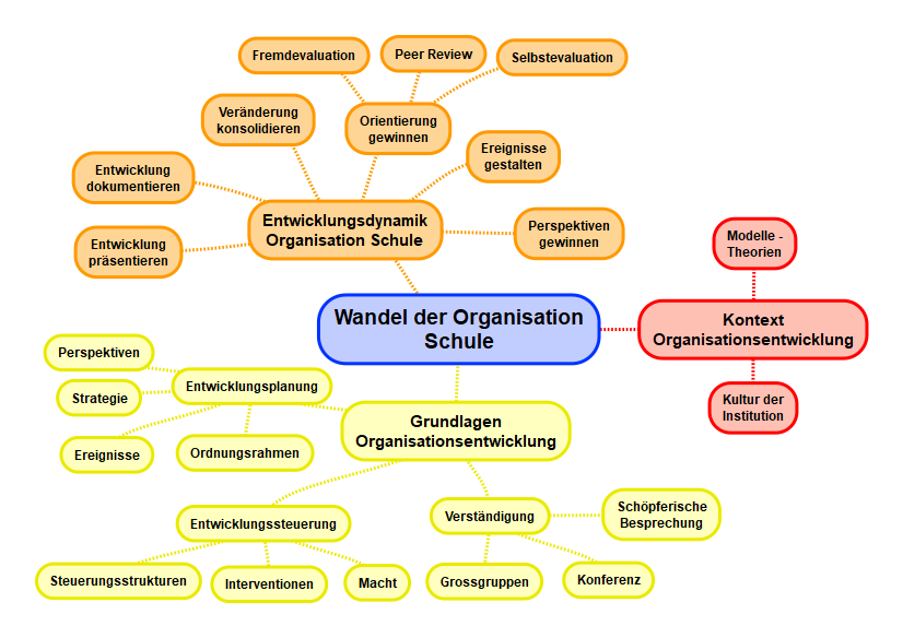 Wandel der Organisation Schule: Überblick