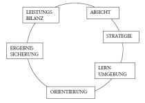 Orientierungsmodell Lern- und Förderkreis für Beurteilen und Fördern