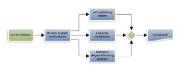 ... - Lernen initiieren