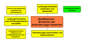 ... - ... - Zertifizierend bewerten