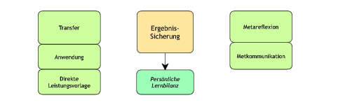 ... - Ergebnissicherung