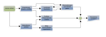 ... - Gelerntes sichern und bilanzieren