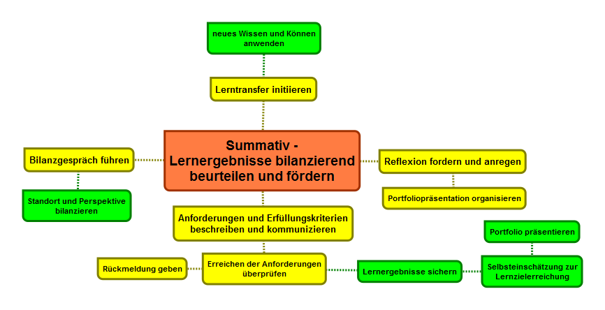 ... - ... - Summativ beurteilen