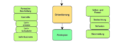 ... - Orientierung
