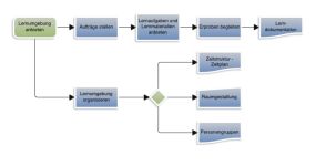 ... - Lernumgebung anbieten